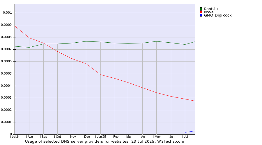 Historical trends in the usage of Root.lu vs. Nova vs. GMO DigiRock