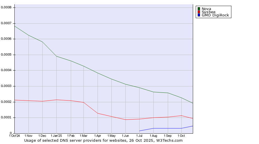 Historical trends in the usage of Nova vs. Sysbee vs. GMO DigiRock
