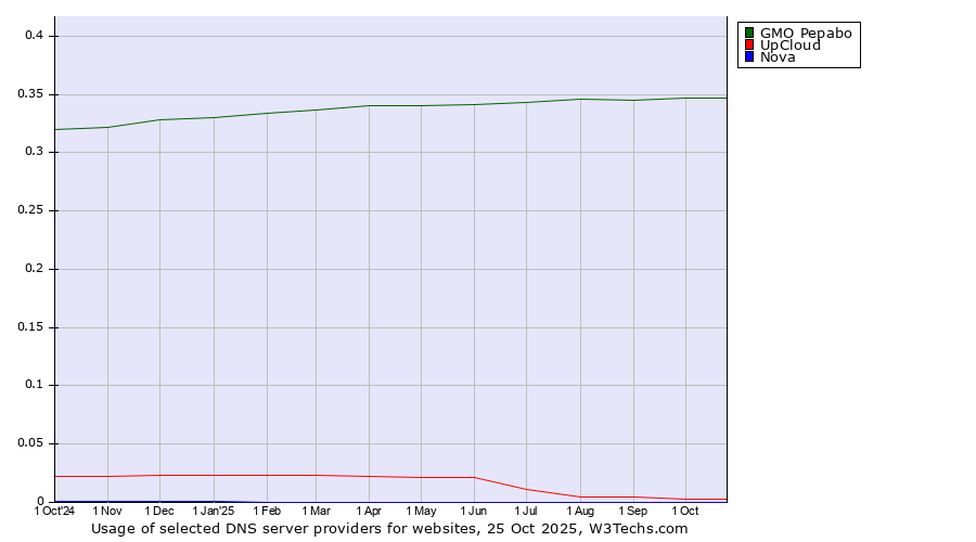 Historical trends in the usage of GMO Pepabo vs. UpCloud vs. Nova