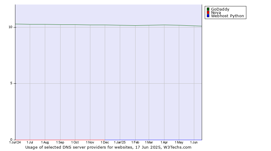 Historical trends in the usage of GoDaddy vs. Nova vs. Webhost Python