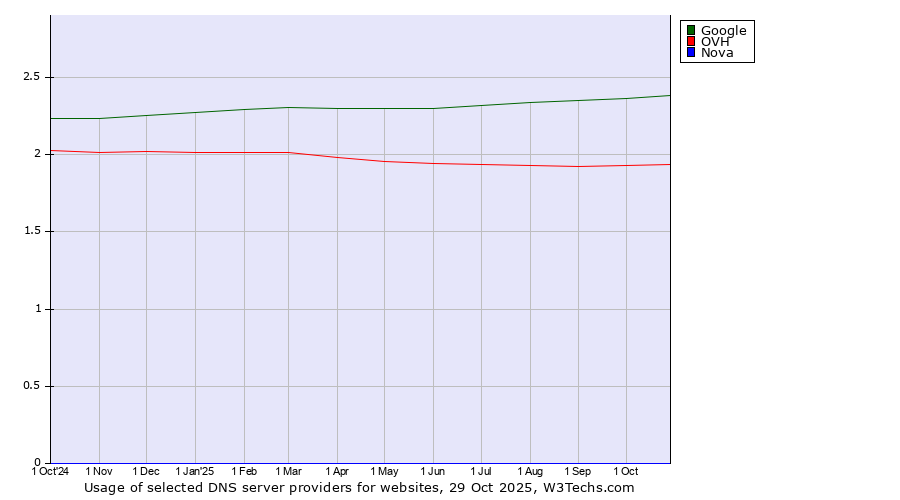 Historical trends in the usage of Google vs. OVH vs. Nova