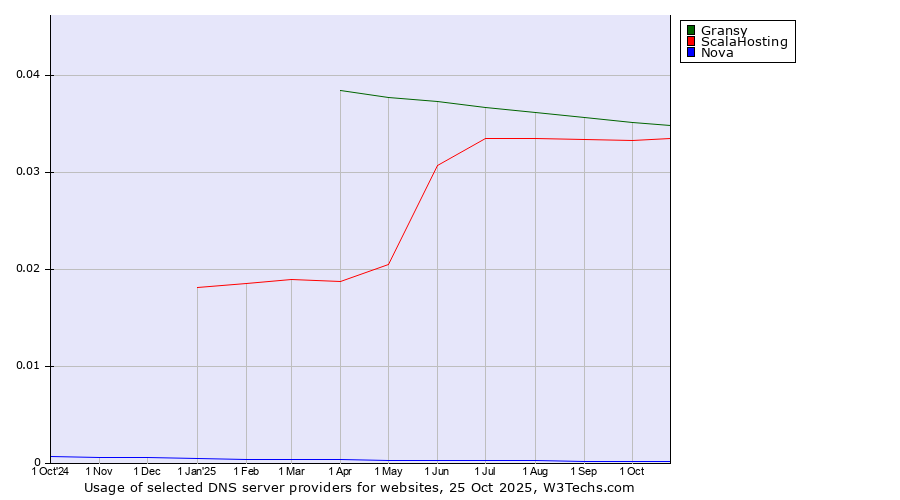 Historical trends in the usage of Gransy vs. ScalaHosting vs. Nova
