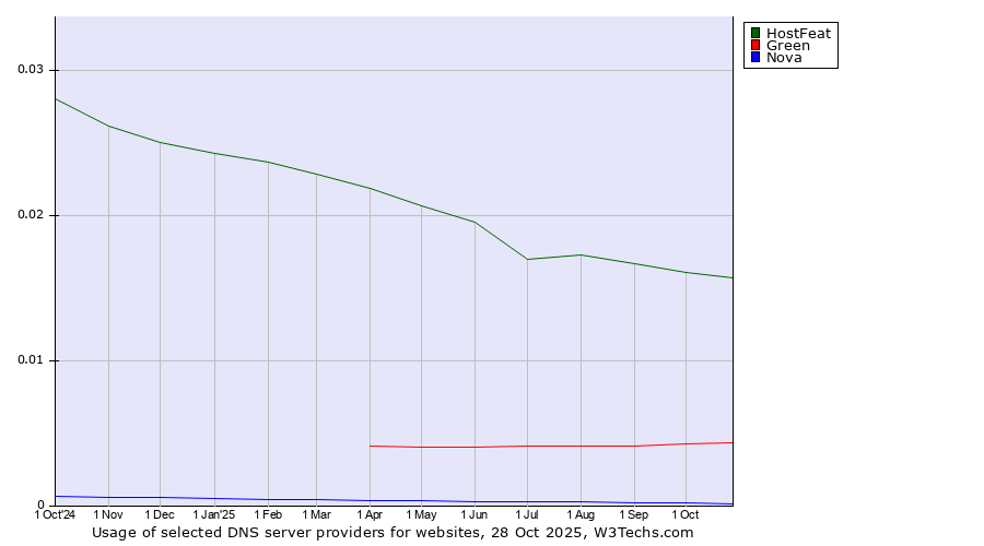 Historical trends in the usage of HostFeat vs. Green vs. Nova