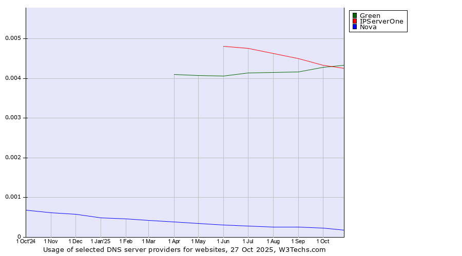 Historical trends in the usage of Green vs. IPServerOne vs. Nova