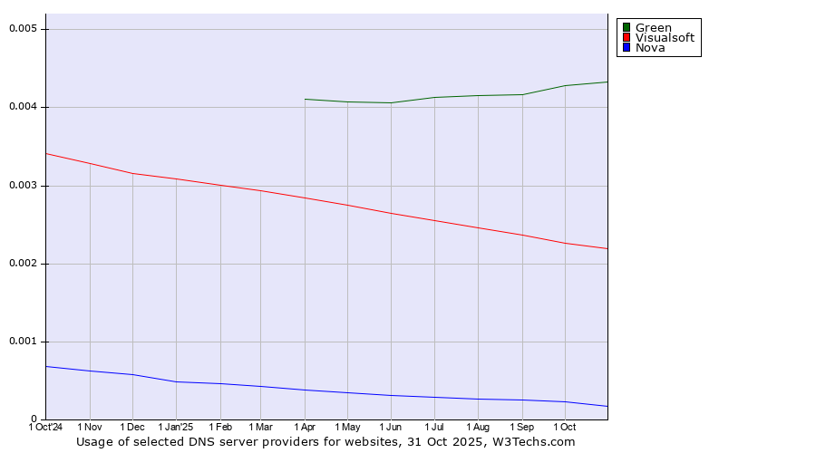 Historical trends in the usage of Green vs. Visualsoft vs. Nova