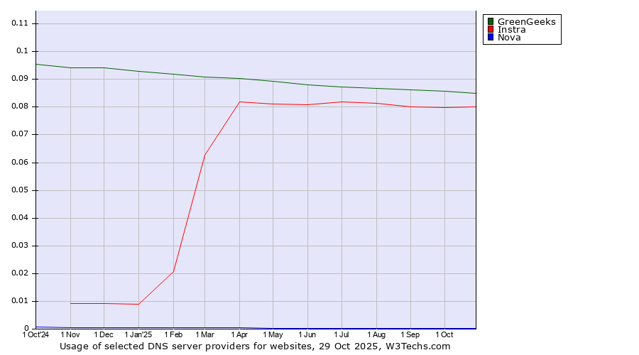 Historical trends in the usage of GreenGeeks vs. Instra vs. Nova