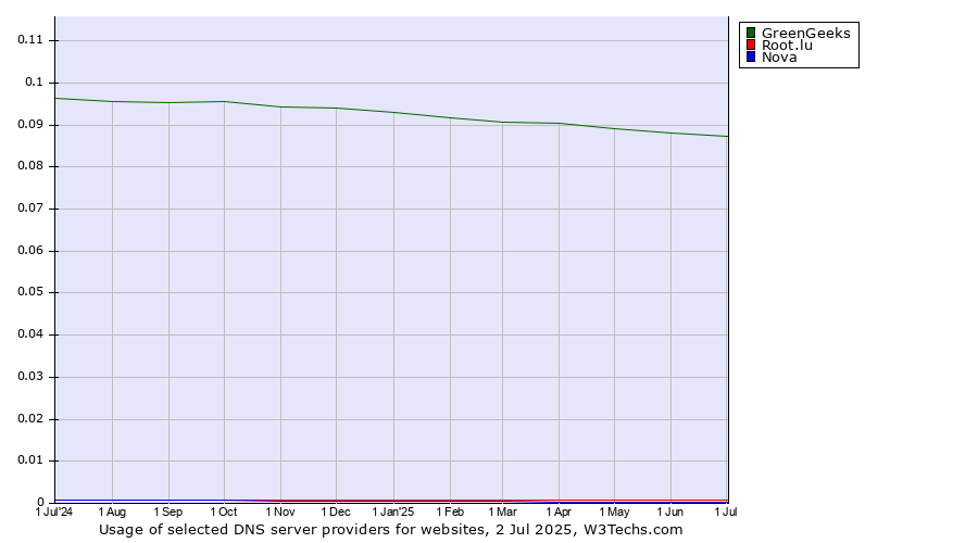Historical trends in the usage of GreenGeeks vs. Root.lu vs. Nova