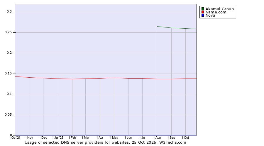 Historical trends in the usage of Akamai Group vs. Name.com vs. Nova