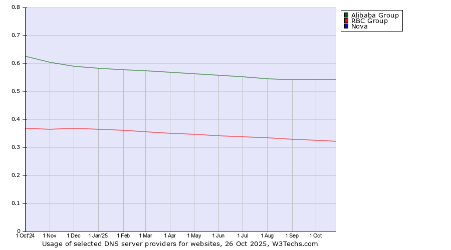 Historical trends in the usage of Alibaba Group vs. RBC Group vs. Nova
