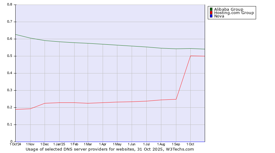 Historical trends in the usage of Alibaba Group vs. Hosting.com Group vs. Nova