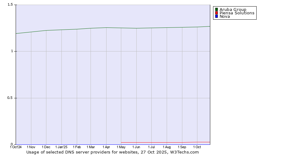 Historical trends in the usage of Aruba Group vs. Piensa Solutions vs. Nova