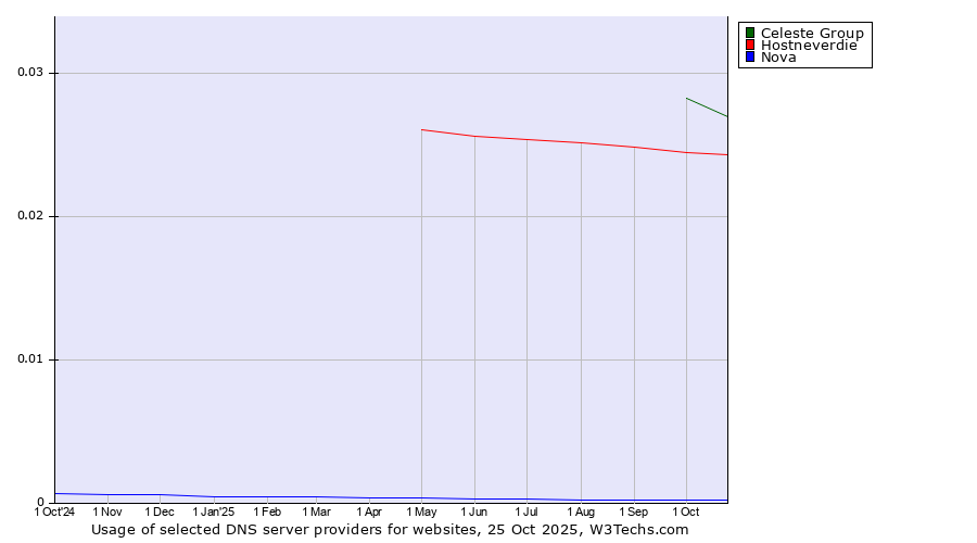 Historical trends in the usage of Celeste Group vs. Hostneverdie vs. Nova