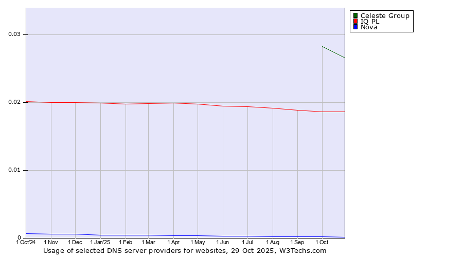 Historical trends in the usage of Celeste Group vs. IQ PL vs. Nova