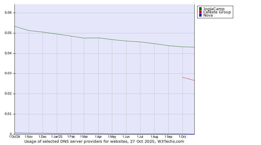 Historical trends in the usage of JogjaCamp vs. Celeste Group vs. Nova