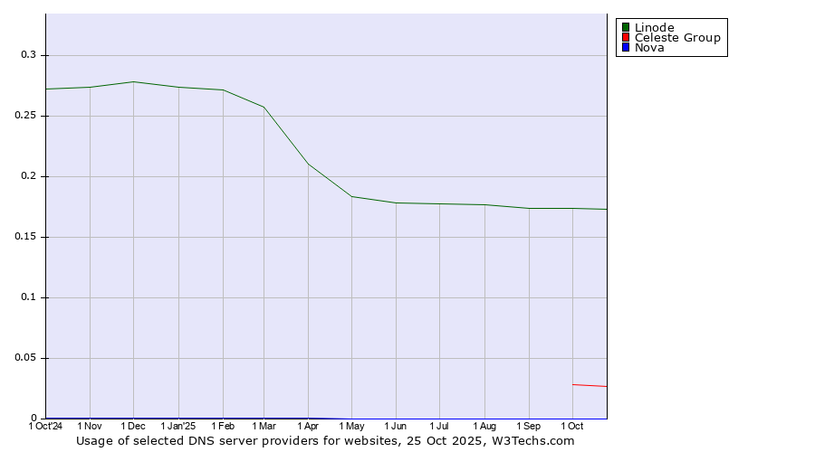 Historical trends in the usage of Linode vs. Celeste Group vs. Nova