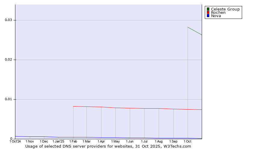 Historical trends in the usage of Celeste Group vs. Rochen vs. Nova