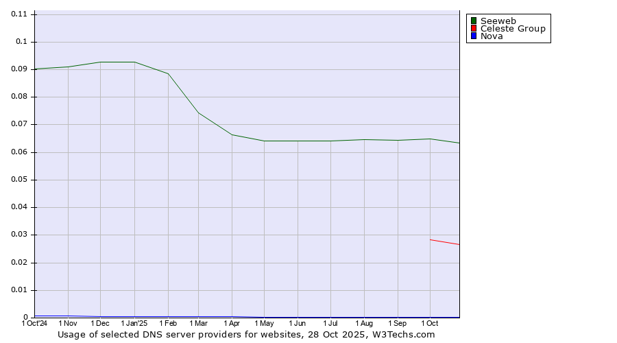 Historical trends in the usage of Seeweb vs. Celeste Group vs. Nova