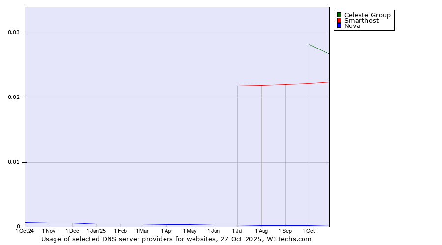 Historical trends in the usage of Celeste Group vs. Smarthost vs. Nova