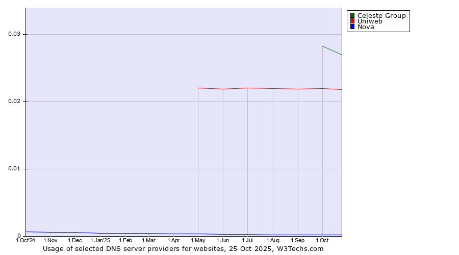 Historical trends in the usage of Celeste Group vs. Uniweb vs. Nova