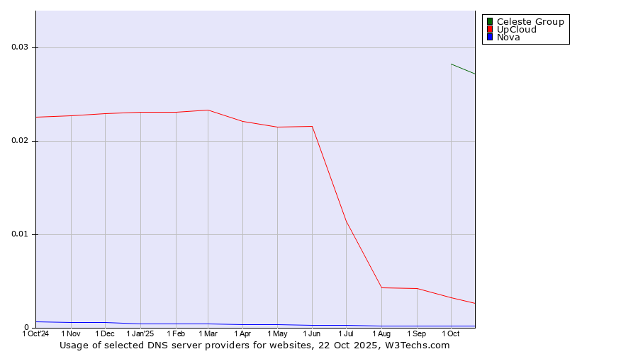 Historical trends in the usage of Celeste Group vs. UpCloud vs. Nova
