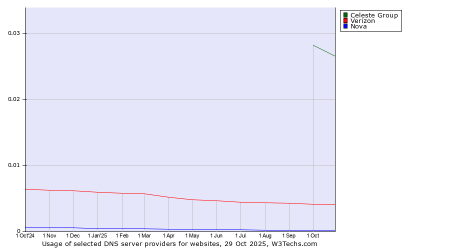 Historical trends in the usage of Celeste Group vs. Verizon vs. Nova