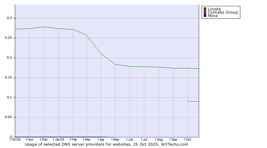 Historical trends in the usage of Linode vs. Contabo Group vs. Nova