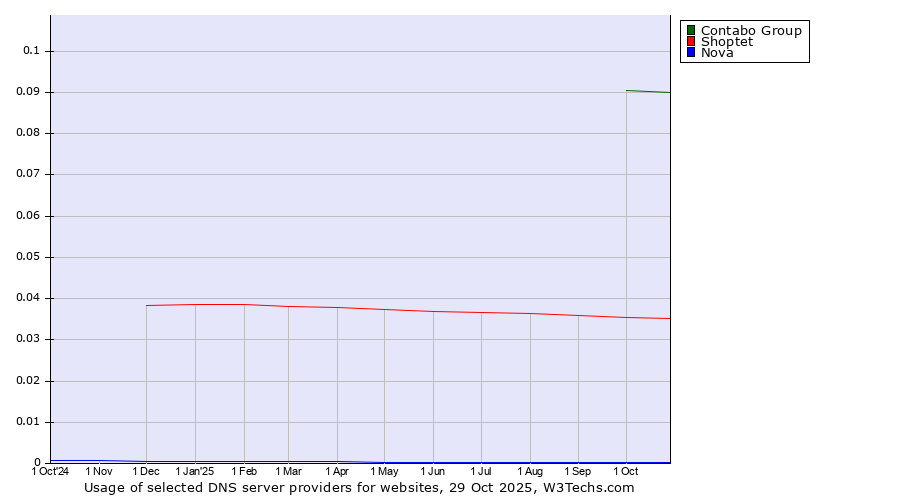 Historical trends in the usage of Contabo Group vs. Shoptet vs. Nova