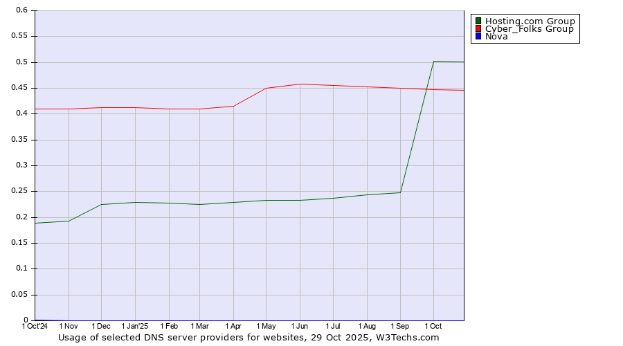 Historical trends in the usage of Hosting.com Group vs. Cyber_Folks Group vs. Nova