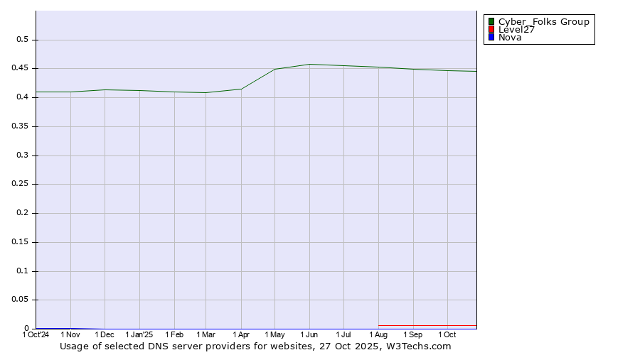 Historical trends in the usage of Cyber_Folks Group vs. Level27 vs. Nova