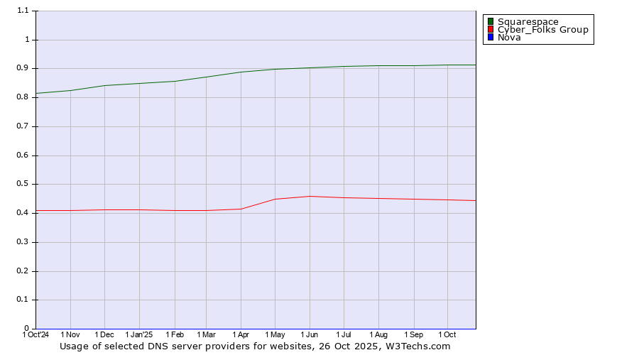 Historical trends in the usage of Squarespace vs. Cyber_Folks Group vs. Nova