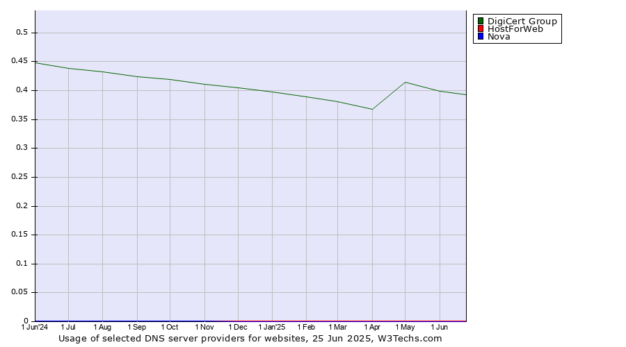 Historical trends in the usage of DigiCert Group vs. HostForWeb vs. Nova