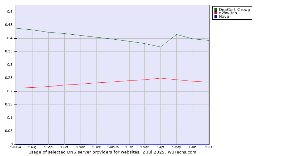 Historical trends in the usage of DigiCert Group vs. o2switch vs. Nova