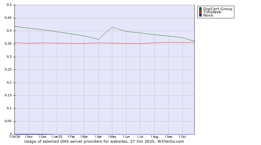 Historical trends in the usage of DigiCert Group vs. TimeWeb vs. Nova