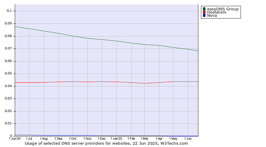 Historical trends in the usage of easyDNS Group vs. Hostatom vs. Nova