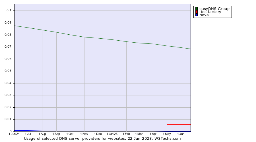Historical trends in the usage of easyDNS Group vs. Hostfactory vs. Nova