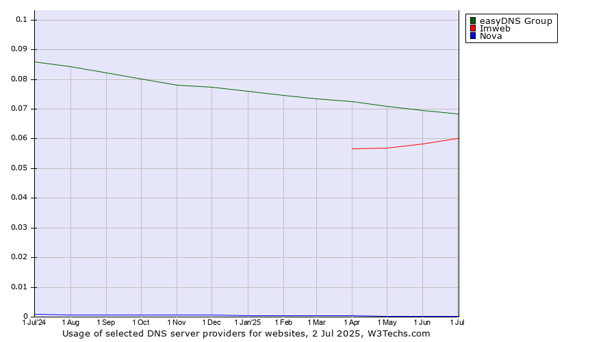 Historical trends in the usage of easyDNS Group vs. Imweb vs. Nova