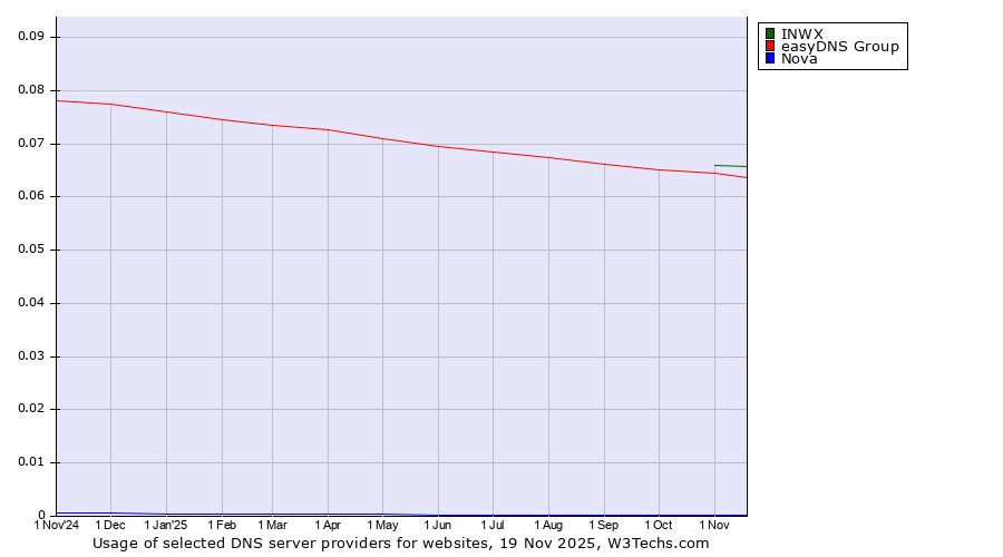 Historical trends in the usage of INWX vs. easyDNS Group vs. Nova