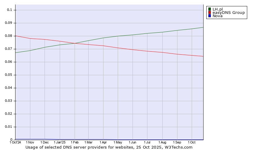 Historical trends in the usage of LH.pl vs. easyDNS Group vs. Nova
