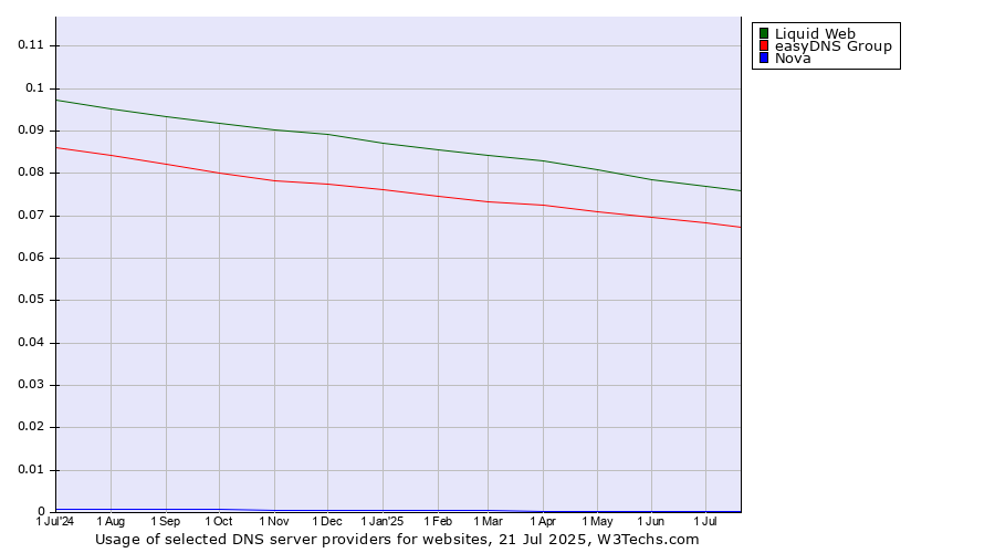 Historical trends in the usage of Liquid Web vs. easyDNS Group vs. Nova