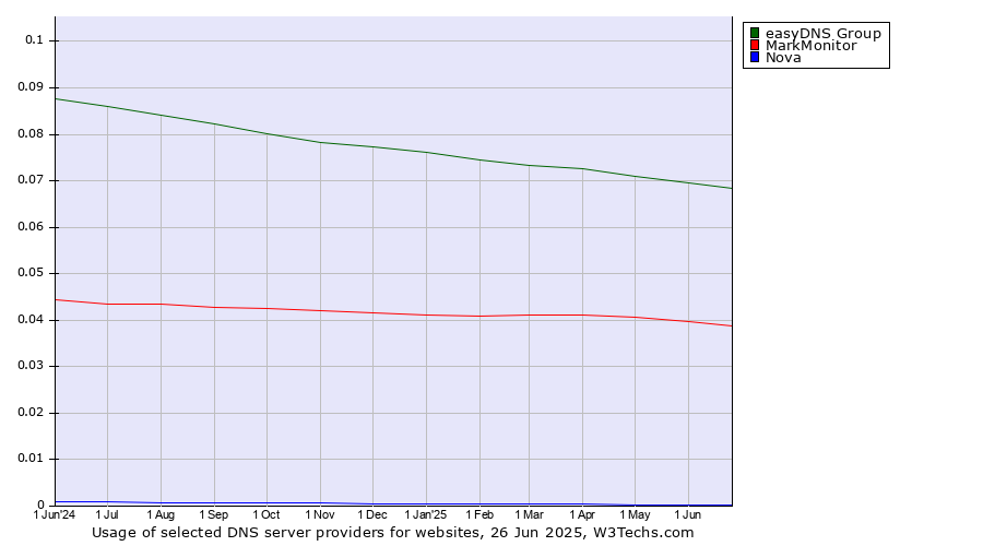 Historical trends in the usage of easyDNS Group vs. MarkMonitor vs. Nova