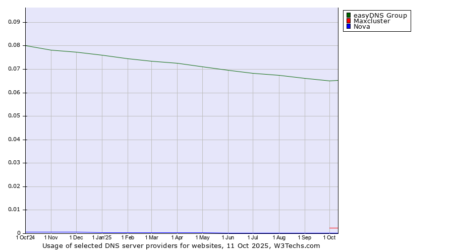 Historical trends in the usage of easyDNS Group vs. Maxcluster vs. Nova