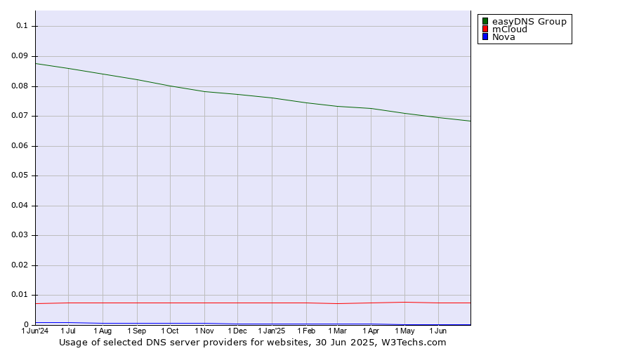 Historical trends in the usage of easyDNS Group vs. mCloud vs. Nova