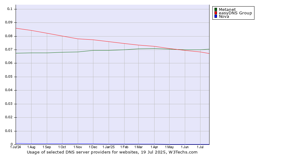 Historical trends in the usage of Metanet vs. easyDNS Group vs. Nova