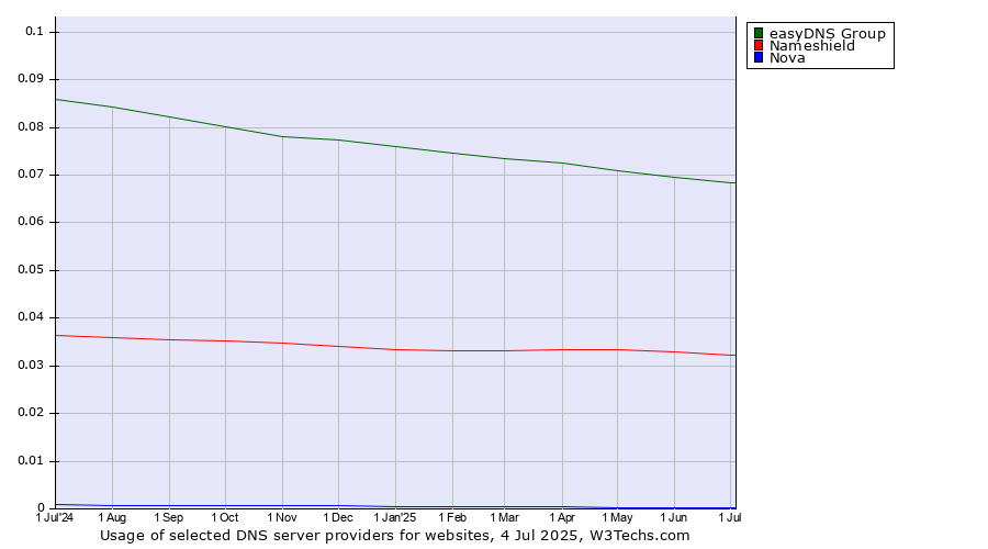 Historical trends in the usage of easyDNS Group vs. Nameshield vs. Nova