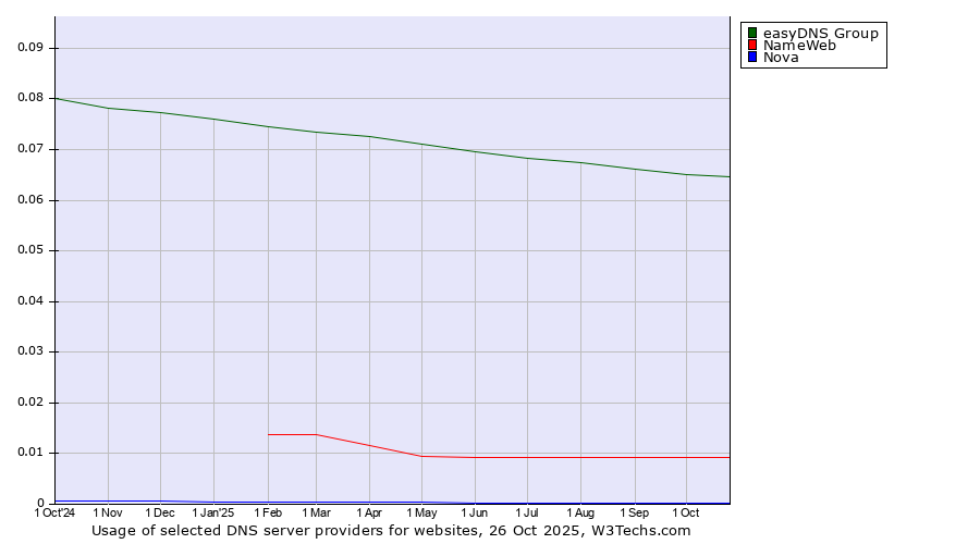 Historical trends in the usage of easyDNS Group vs. NameWeb vs. Nova