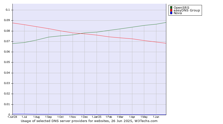 Historical trends in the usage of OpenSRS vs. easyDNS Group vs. Nova