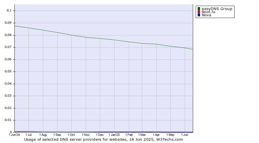 Historical trends in the usage of easyDNS Group vs. Root.lu vs. Nova