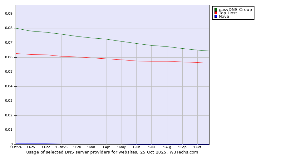 Historical trends in the usage of easyDNS Group vs. Top.Host vs. Nova