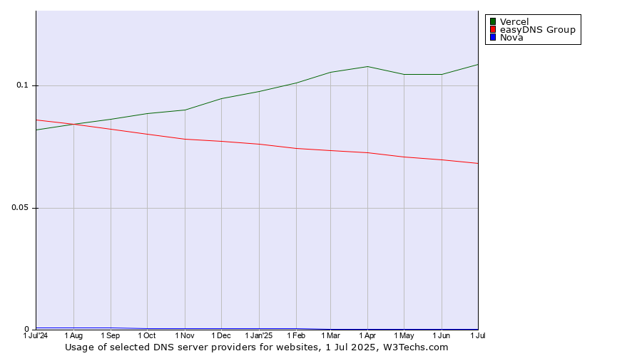 Historical trends in the usage of Vercel vs. easyDNS Group vs. Nova