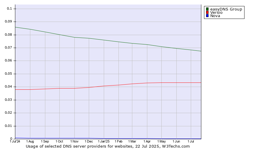 Historical trends in the usage of easyDNS Group vs. Versio vs. Nova